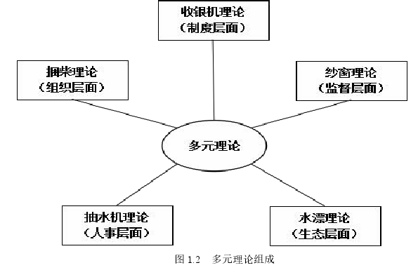 图 1.2 多元理论组成