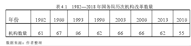 表 4.1 1982—2018 年国务院历次机构改革数量