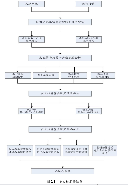 图 1-1：论文技术路线图