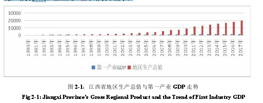 图 2-1：江西省地区生产总值与第一产业 GDP 走势