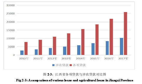 图 2-3：江西省各项贷款与涉农贷款对比图