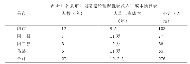 表 4-1 各县市计划渠道经理配置表及人工成本预算表