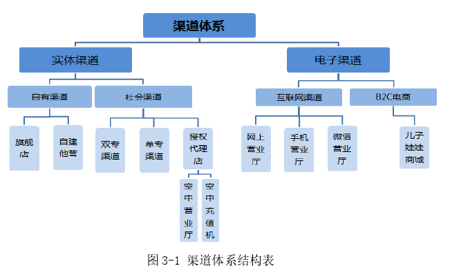 图 3-1 渠道体系结构表