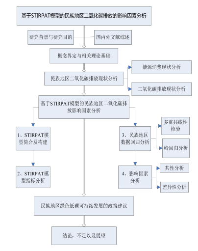 图 1- 1 论文框架图