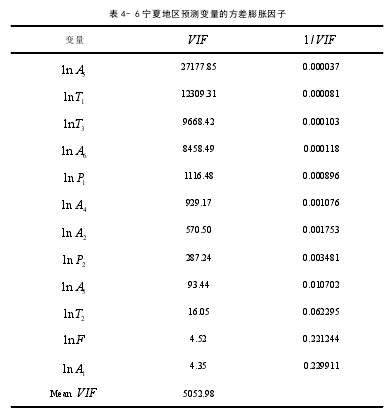 表 4- 6 宁夏地区预测变量的方差膨胀因子