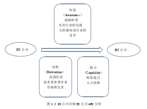 图 3.2 HS 公司并购 MJ 公司 AMC 分析