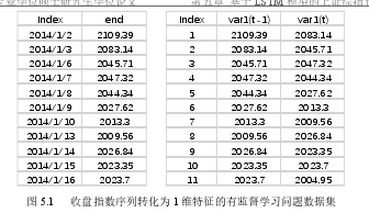 图 5.1  收盘指数序列转化为 1 维特征的有监督学习问题数据集