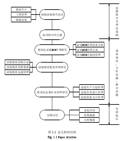 图 1.1  论文组织结构