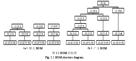 图 2.1 BOM 结构图