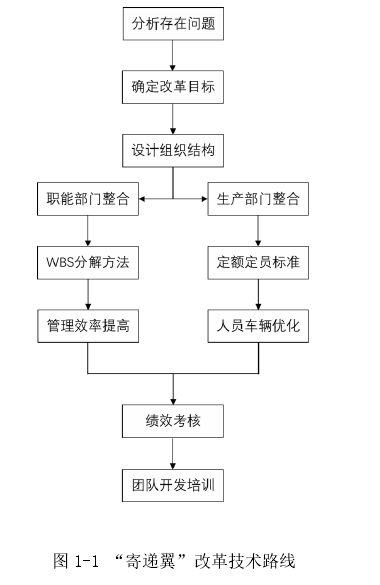 图 1-1 “寄递翼”改革技术路线