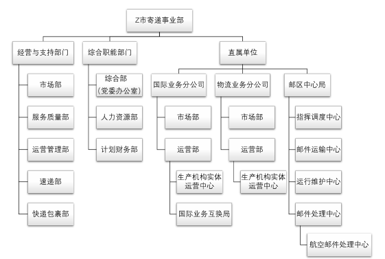 图 4-1 Z 市邮政“寄递翼”改革项目人力资源规划与组织设计