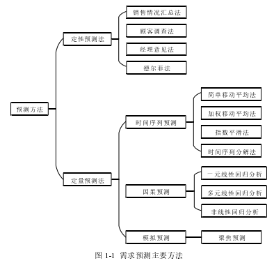 图 1-1  需求预测主要方法