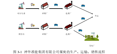 图 3-1  神华准能集团有限公司煤炭的生产、运输、销售流程