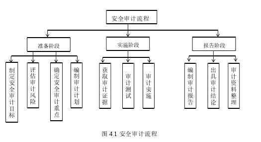 图 4.1 安全审计流程