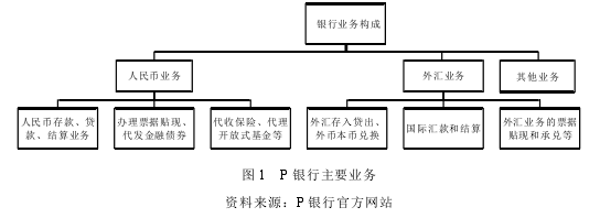 图 1   P 银行主要业务