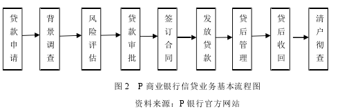 图 2  P 商业银行信贷业务基本流程图