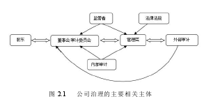 图 2.1 公司治理的主要相关主体