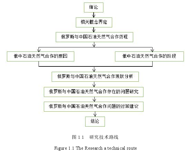 图 1.1 研究技术路线