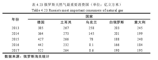 表 4.23 俄罗斯天然气最重要消费国（单位：亿立方米）