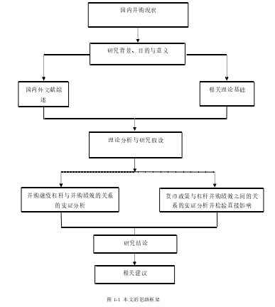 图 1-1  本文的思路框架