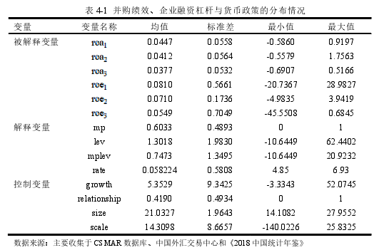 表 4-1  并购绩效、企业融资杠杆与货币政策的分布情况