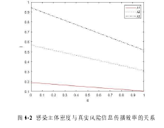       图 4-2  感染主体密度与真实风险信息传播效率的关系