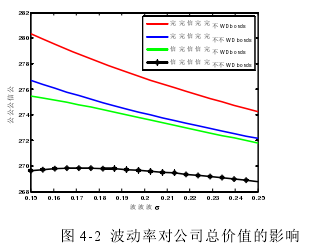 图 4-2  波动率对公司总价值的影响