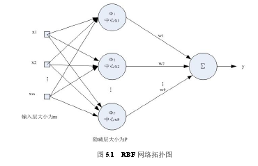 图 5.1 RBF 网络拓扑图