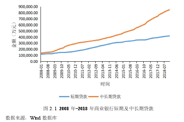 图 2.1 2008 年-2018 年商业银行短期及中长期贷款