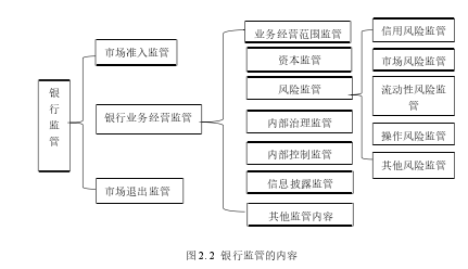 图 2.2 银行监管的内容