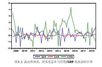 图 4.1 流动性利率、资本充足率与信贷/GDP 的变动时序图