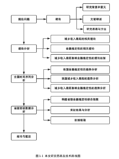 图 1-1 本文研究思路及技术路线图