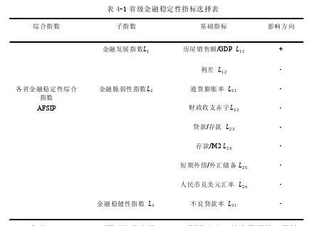 表 4-1 省级金融稳定性指标选择表