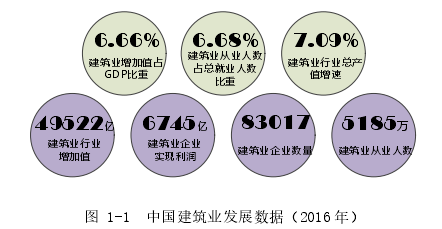 图 1-1  中国建筑业发展数据（2016 年）