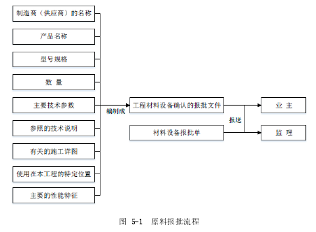 图 5-1  原料报批流程