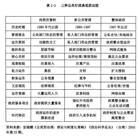 表1-1三种公共行政典范的比较