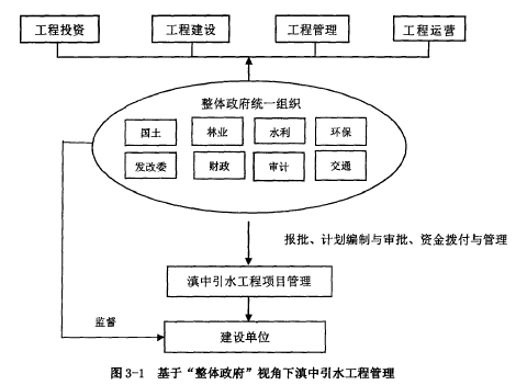 图3-1基于“整体政府”视角下滇中引水工程管理