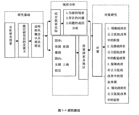 图1-1研究路径