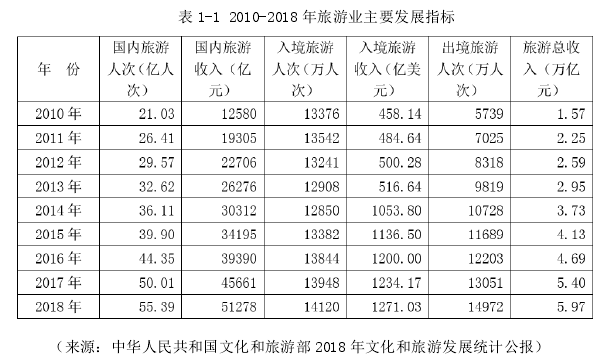 表 1-1 2010-2018 年旅游业主要发展指标 