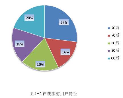 图 1-2 在线旅游用户特征