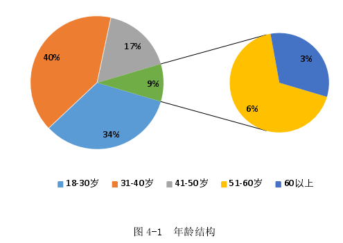 图 4-1  年龄结构