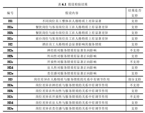 表 6.1 假设检验结果