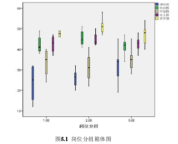 图5.1 岗位分组箱体图