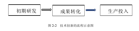 图 2-2 技术创新的流程示意图