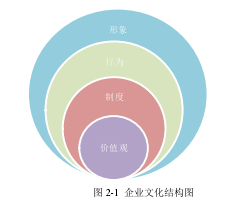 图 2-1  企业文化结构图