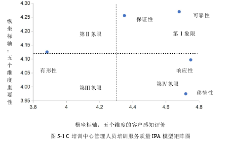 图 5-1 C 培训中心管理人员培训服务质量 IPA 模型矩阵图