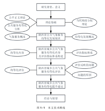 图 1- 1   本文技术路线