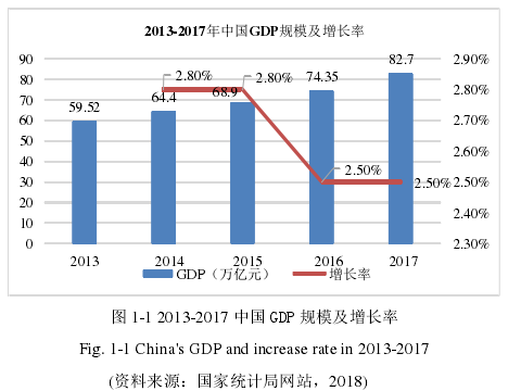 图 1-1 2013-2017 中国 GDP 规模及增长率