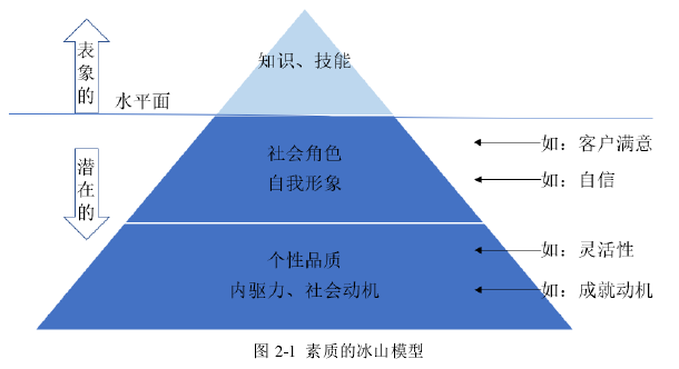 图 2-1  素质的冰山模型