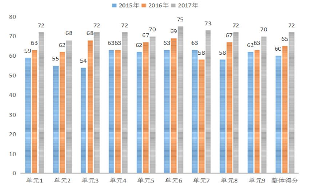 图 1.1 宝鸡供电公司安全风险管理体系三年（2015-2017 年）外审各单元得分